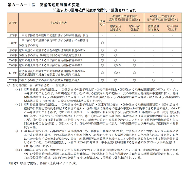 高齢者の雇用確保の取組と高齢者就業の動向