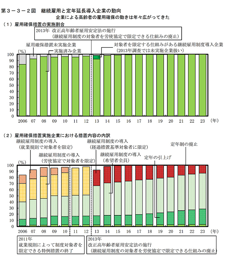 65歳までの高齢者雇用はほとんどの企業で実施されるようになっている