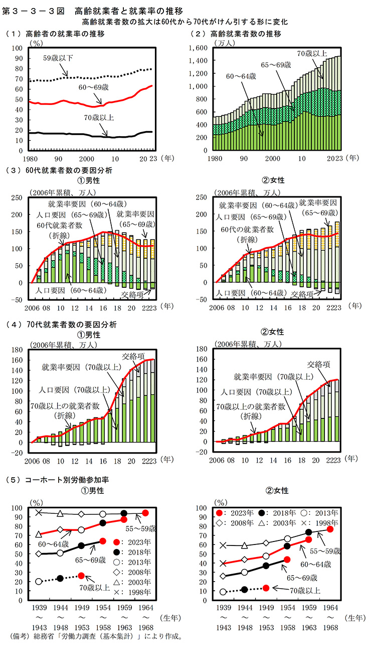 高齢就業者数の拡大は60代から70代がけん引する形に変化