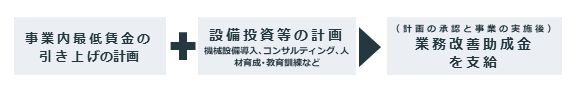 業務改善助成金について