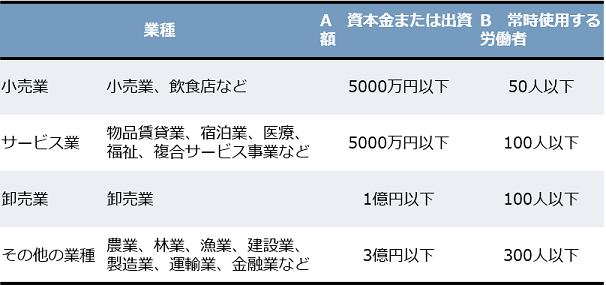 中小企業・小規模事業者とは