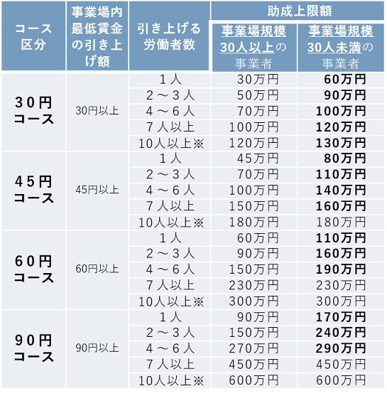 助成上限額