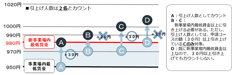 例：事業場内最低賃金９５０円、３０円コースの場合