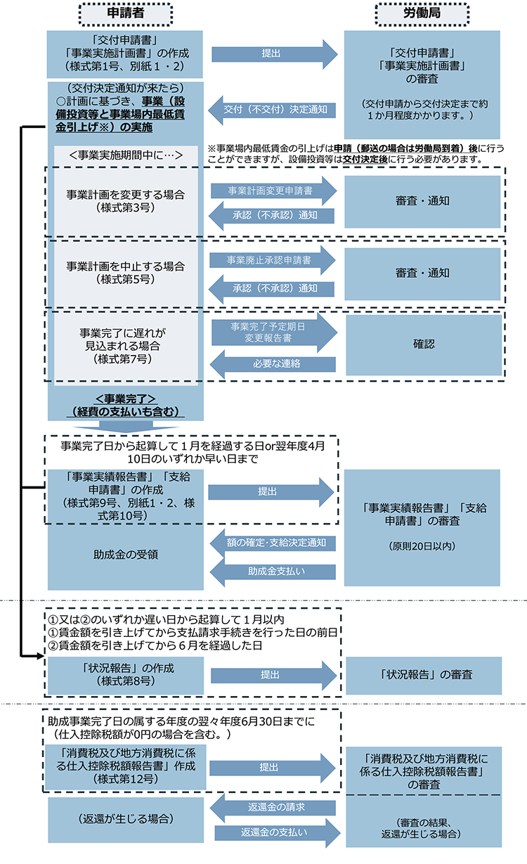 業務改善助成金の手続き（フロー図）