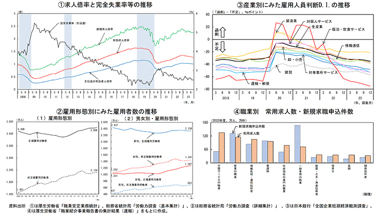 雇用情勢の動向