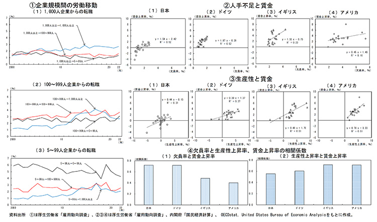 人手不足と労働移動／賃金の関係