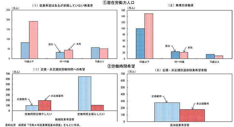 潜在労働力の状況について