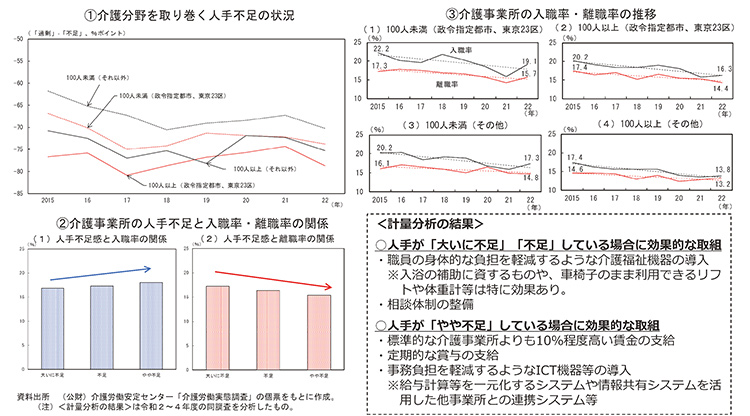 介護分野における人手不足の状況と取組の効果