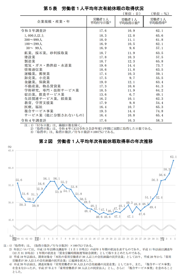 令和５年就労条件総合調査の概況　年次有給休暇について