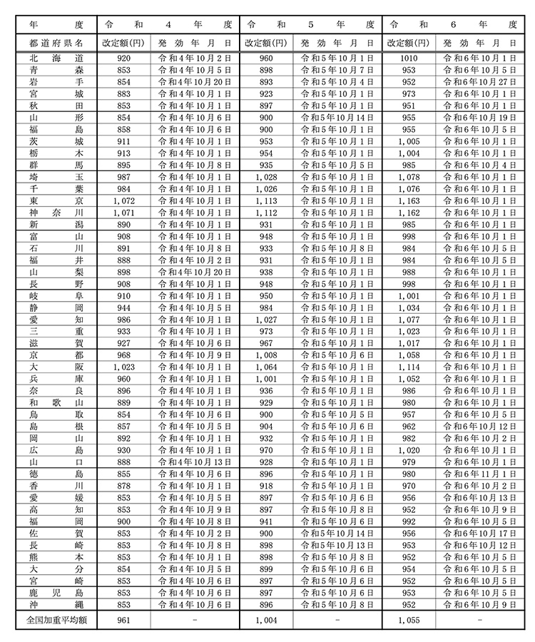 平成14年度から令和６年度までの地域別最低賃金改定状況