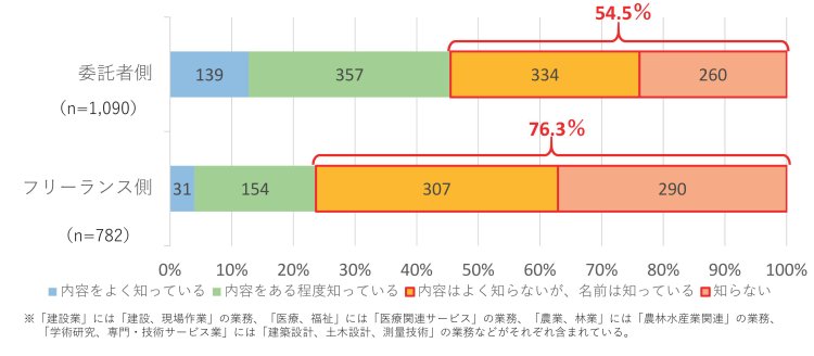 本法の認知度