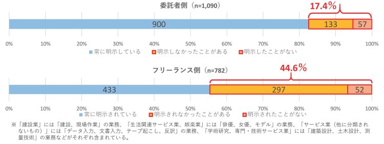 取引条件を明示しなかったことがあるとの回答の割合