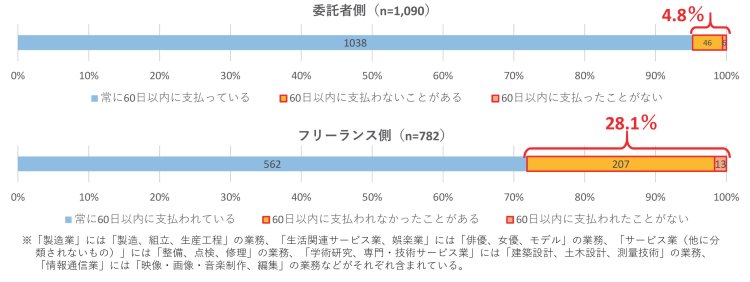 報酬の支払期日（本法第４条）・特定業務委託事業者の遵守事項（本法第５条）