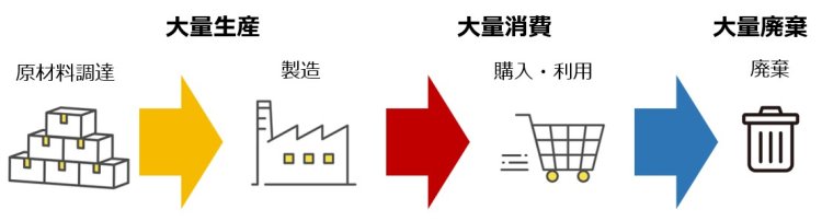 経済活動としての循環経済