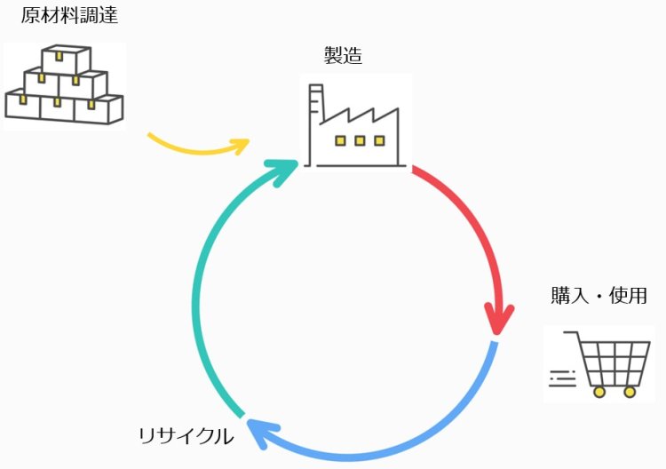 原材料調達