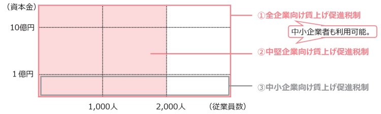 賃上げ促進税制