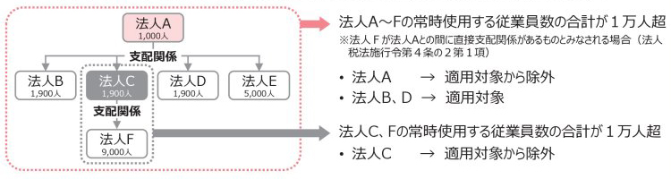 グループ体制