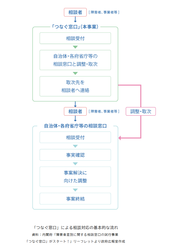 つなぐ窓口