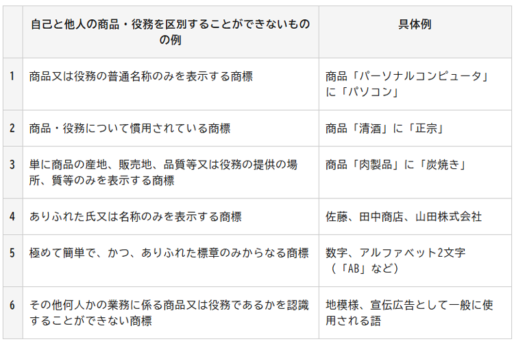 商標登録できないもの