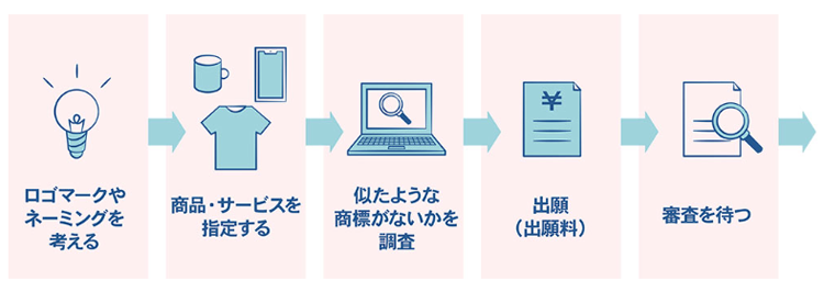 商標出願の手順