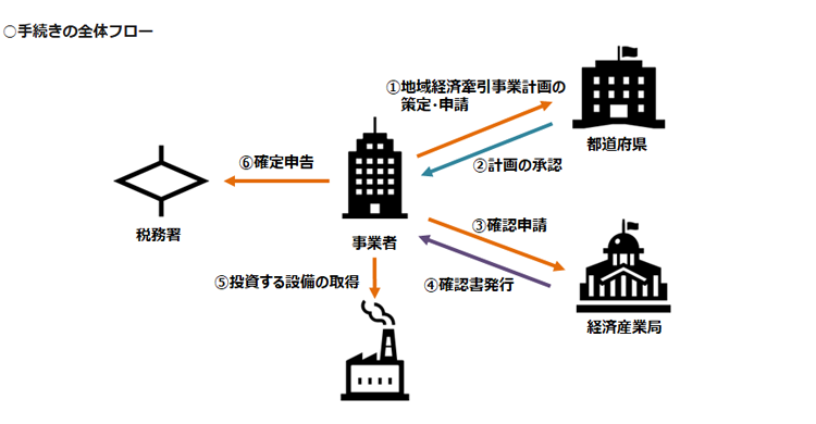 手続き全体のフロー
