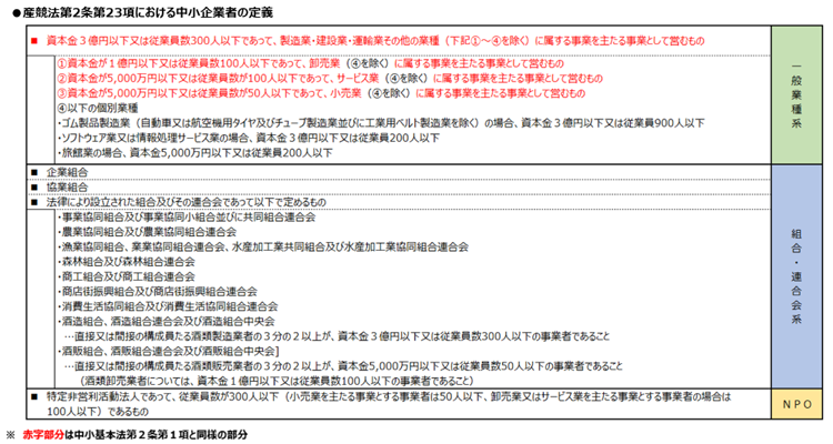 中小企業者の定義について