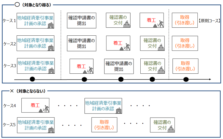 手続きの流れに関する注意点