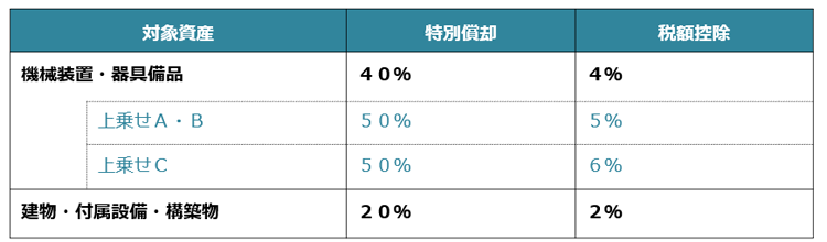 課税の特例の内容・対象