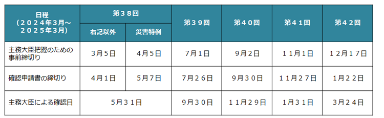 主務大臣の確認申請スケジュール