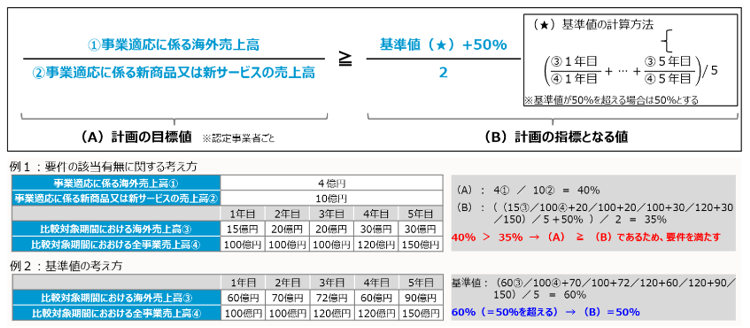 DX認定の取得・更新