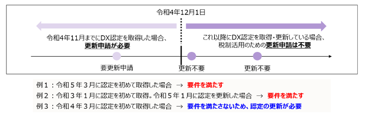 DX認定の取得・更新