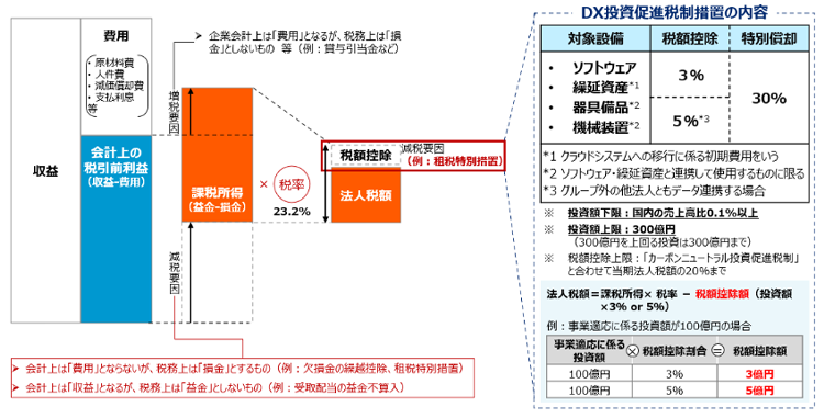 DX投資促進税制における税額控除の考え方