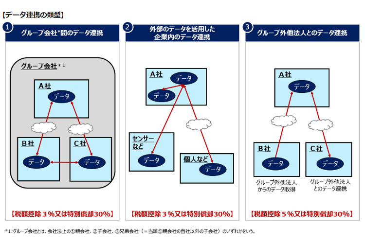 データ連携の類型