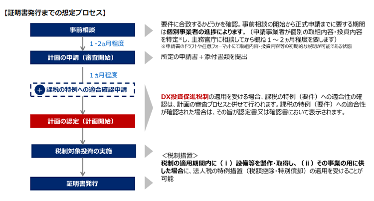 証明書発行までの想定プロセス