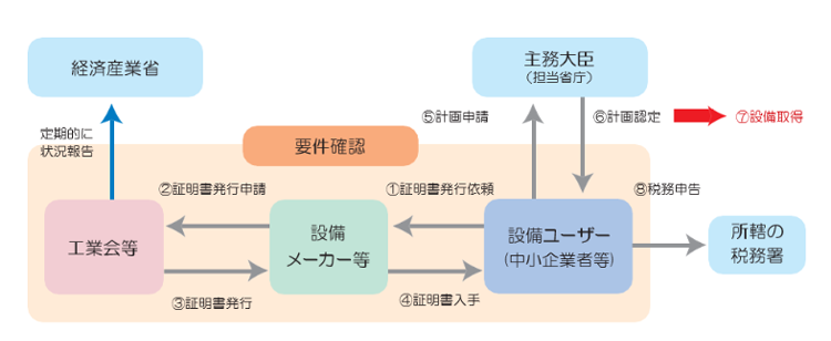 手続き全体のフロー