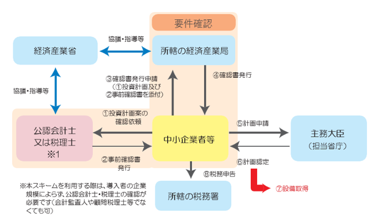 B・D類型