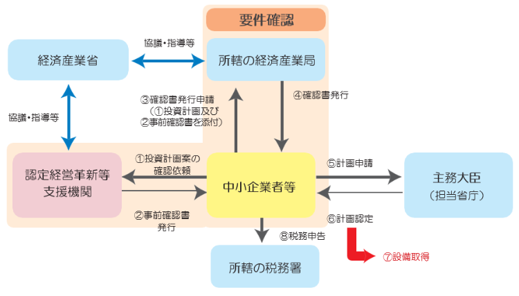 C類型