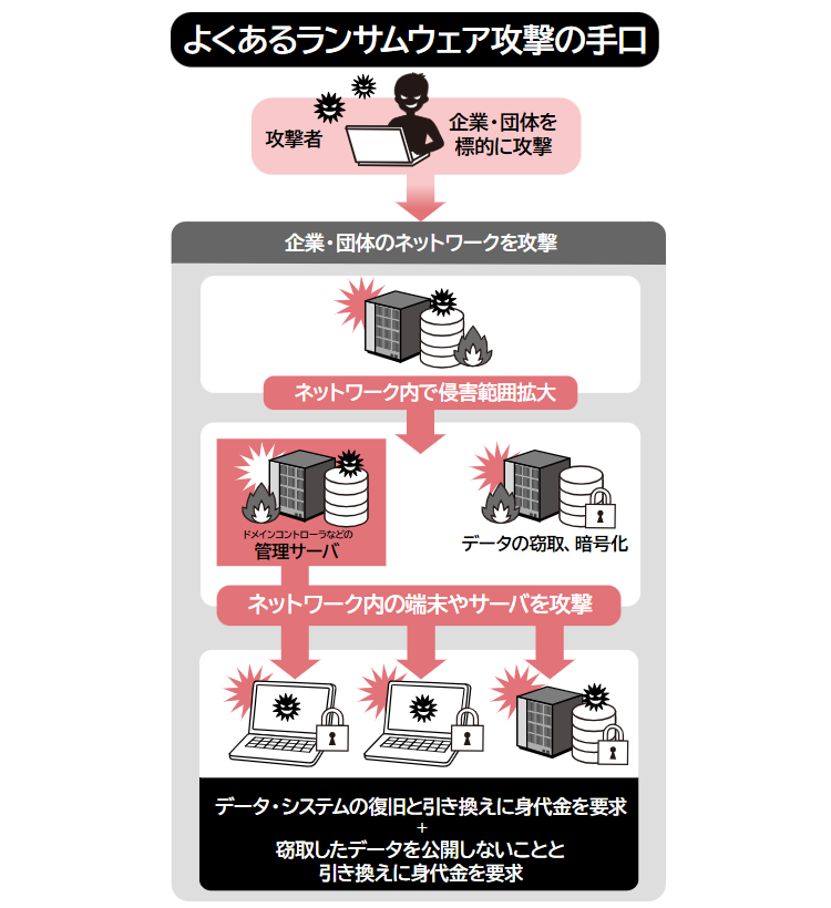 よくあるランサムウェア攻撃の手口