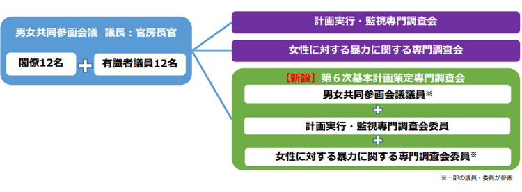 専門調査会のワーキンググループ