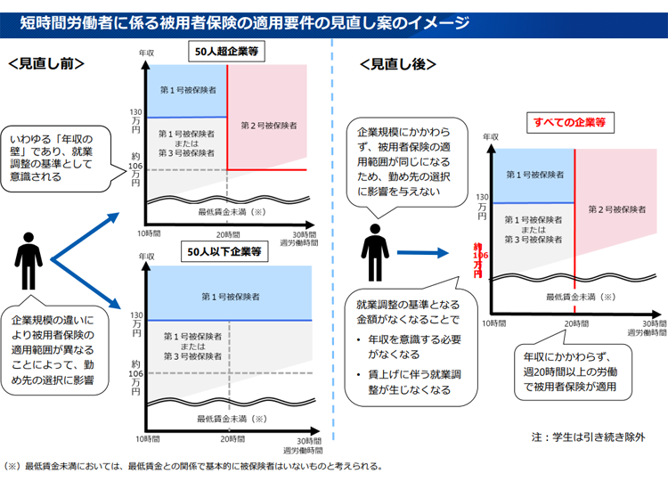 短時間労働者に係る被用者保険の適用要件の見直しのイメージ