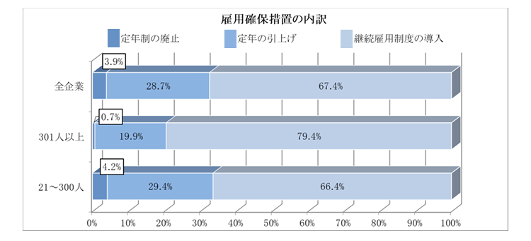 雇用確保措置の内訳