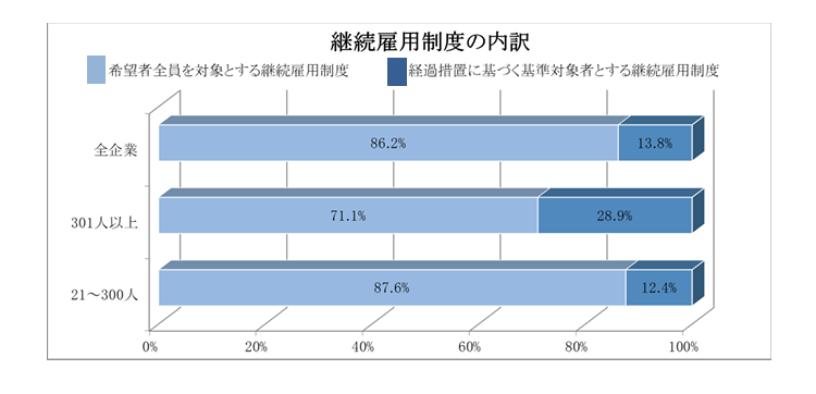 継続雇用制度の内訳