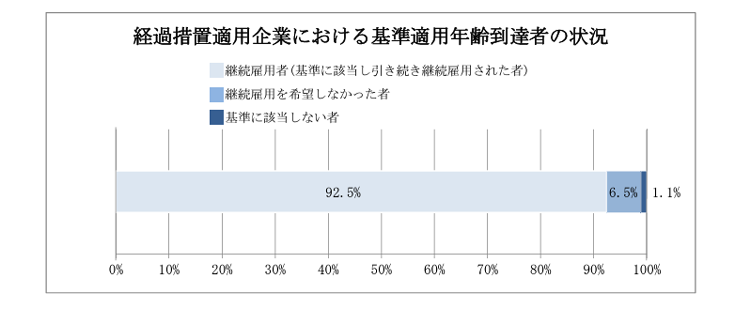 経過措置適用企業における基準適用年齢到達者の状況