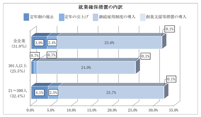 就業確保措置の内訳