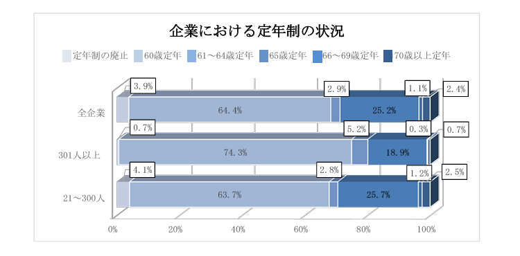 企業における定年制の状況