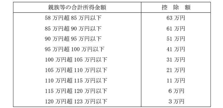 特定親族特別控除