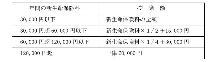 一般生命保険料控除の控除額