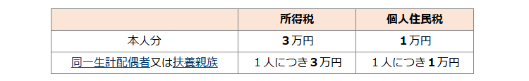 令和6年分特別税控除の額