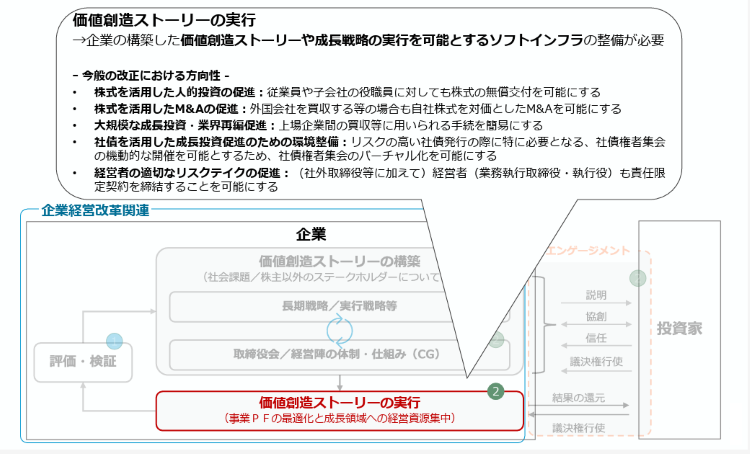 価値創造ストーリーの実行