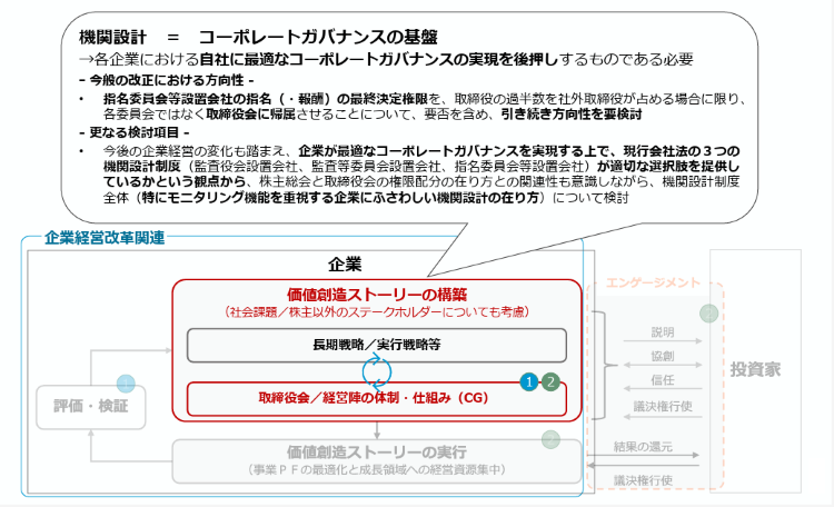 価値創造ストーリーの実行